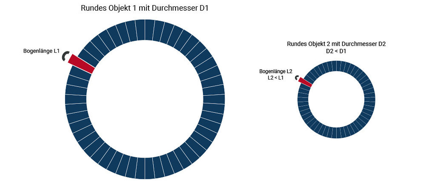 Die Abbildung zeigt links ein größeres rundes Objekt mit entsprechend größerer Bogenlänge, rechts ein kleineres rundes Objekt mit entsprechend kleinerer Bogenlänge.